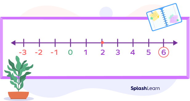 Subtracting on a number line