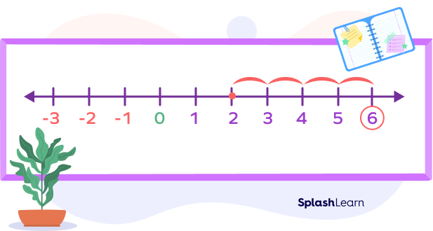 Subtracting 2 numbers on a number line