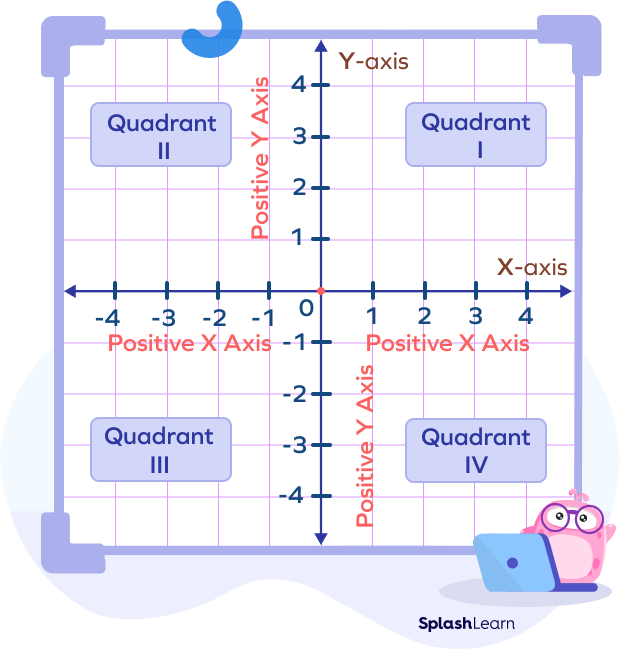 Negative direction on coordinate plane