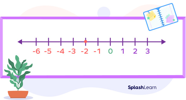 Number line subtraction