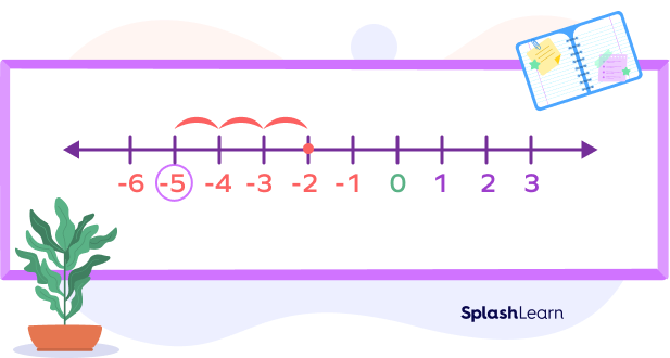 Subtraction on number line