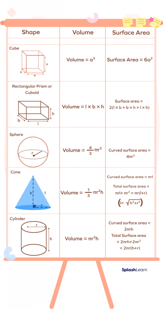 Formula of 3D Shapes