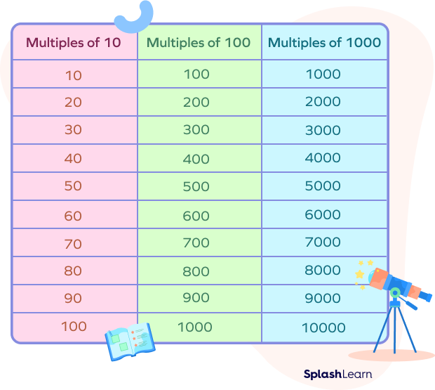 Multiples of 10, 100, and 1000 as common benchmark numbers