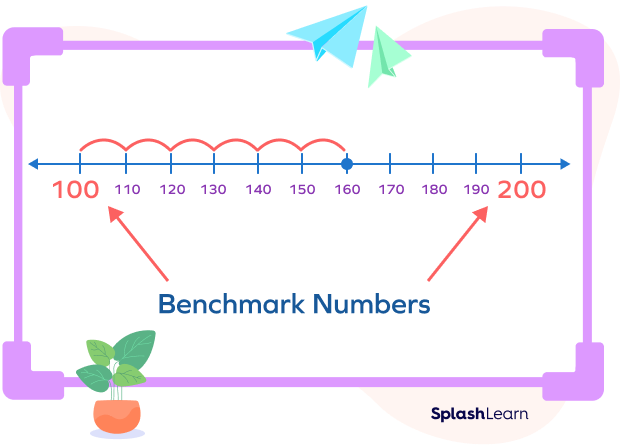 Example of benchmark numbers on a number line