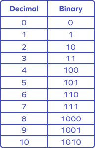 Equivalent values of decimal vs. binary Equivalent values of decimal vs. binary