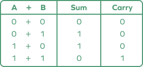 Rules of Binary Addition Rules of Binary Addition