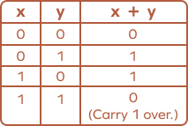 Binary addition table