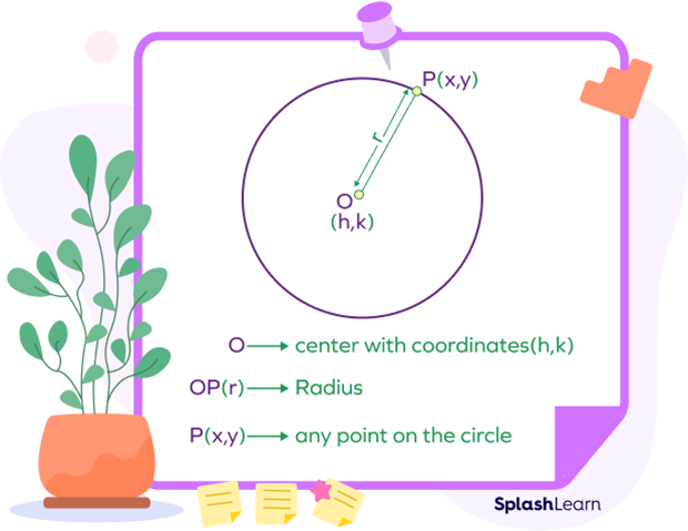 A circle with center O and radius r A circle with center O and radius r