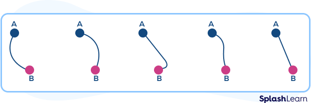 Curved lines joining two points Curved lines joining two points