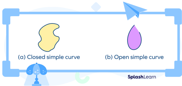 Open and closed simple curves Open and closed simple curves
