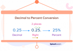 What is Decimal to Percentage? Conversion, Definition, Examples