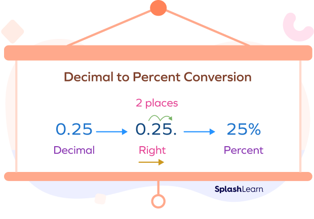 Decimal to percent conversion example