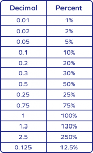 What is Decimal to Percentage? Conversion, Definition, Examples