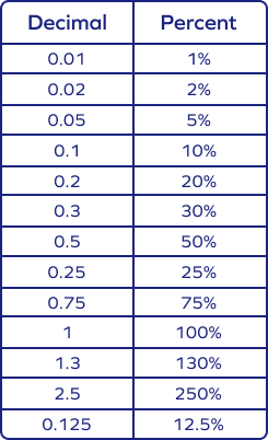 Decimal to percent chart Decimal to percent chart