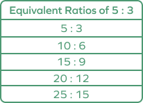 Finding equivalent ratios of 5:3