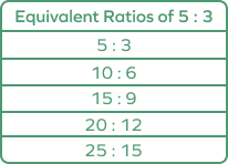 Finding equivalent ratios of 5:3 Finding equivalent ratios of 5:3