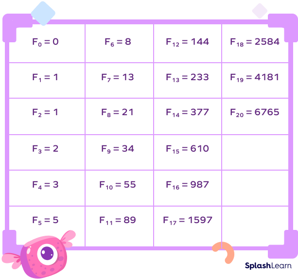 Fibonacci numbers