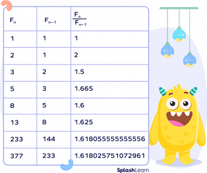 What Is Fibonacci Sequence? Definition, Formula, Examples, Facts