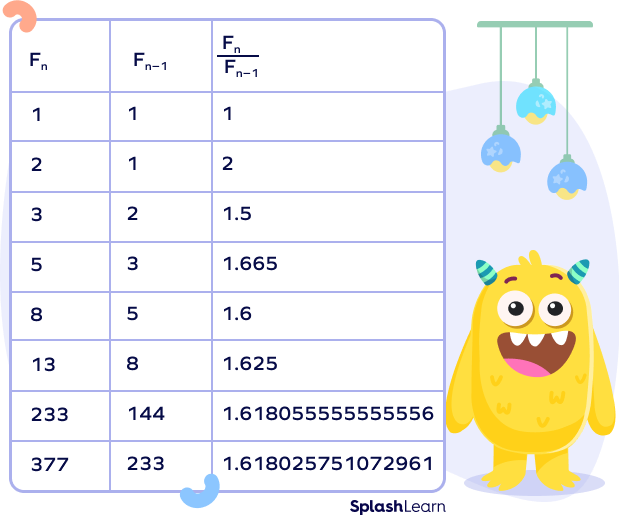 Ratio of consecutive Fibonacci numbers