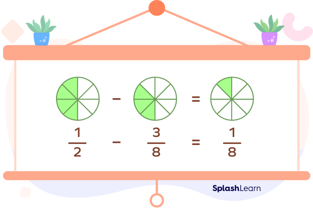 Subtraction of fractions with a visual representation Subtraction of fractions with a visual representation