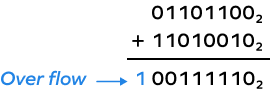 An overflow error in binary