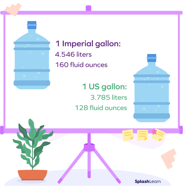 Comparing imperial gallon to US gallon