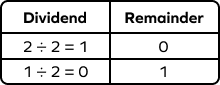 Decimal to binary conversion example