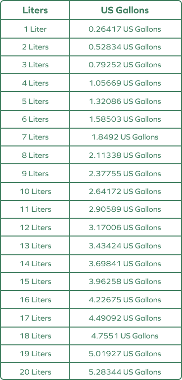 Liters to gallons conversion chart