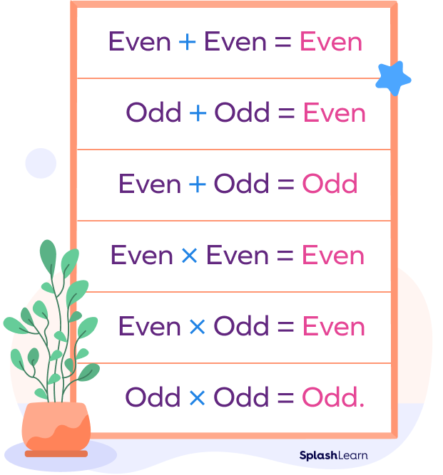 Even Numbers and Odd Numbers - Definition, Properties, Examples