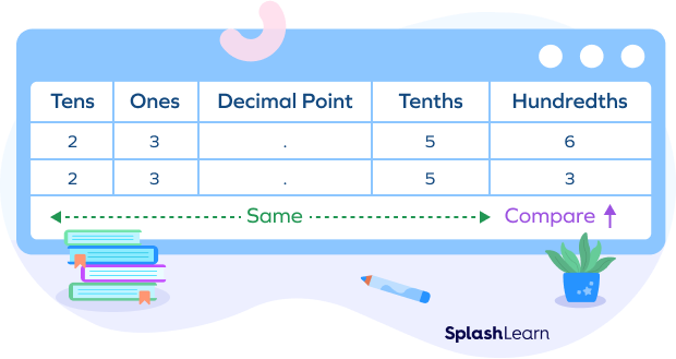 Comparing decimals Comparing decimals