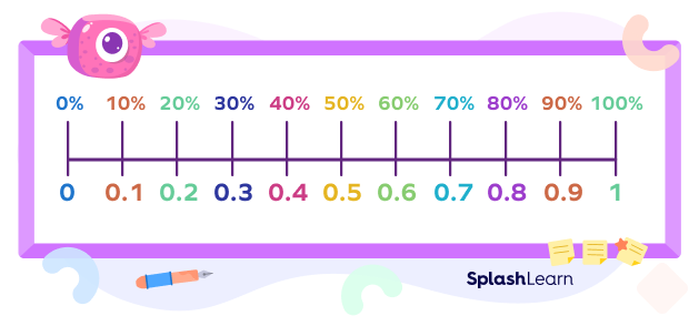 Visualize percent to decimal conversion on a number line Visualize percent to decimal conversion on a number line