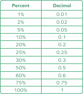 Percent to decimal chart