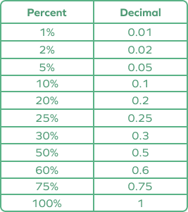 Percent to decimal chart Percent to decimal chart