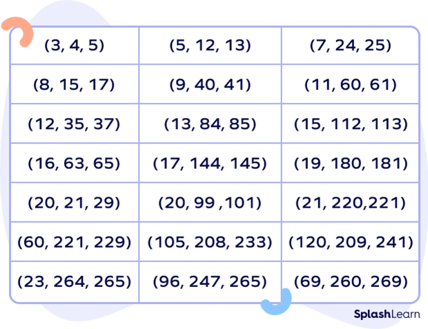 Pythagorean triples list