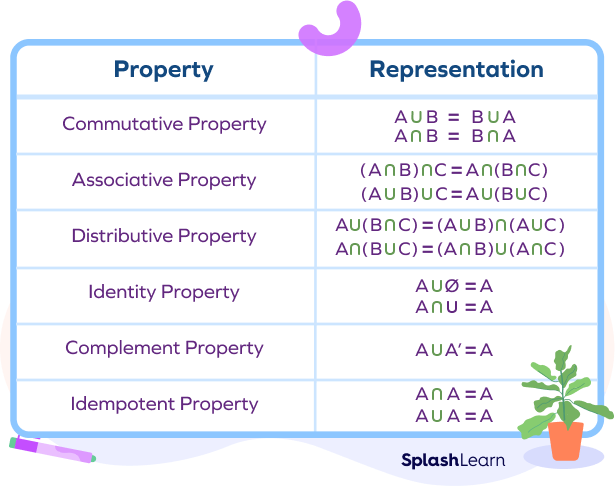Properties of sets