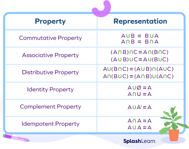 Properties of sets Properties of sets