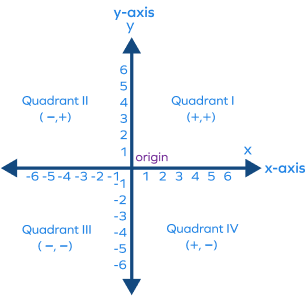 quadrants of a Cartesian
