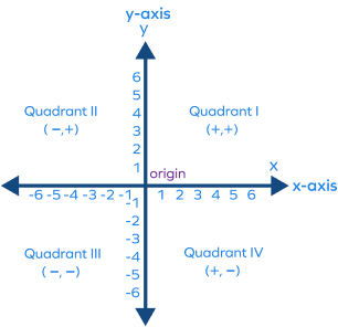 quadrants of a Cartesian quadrants of a Cartesian