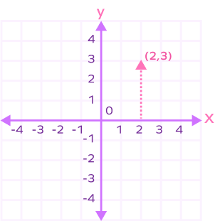 Plotting the point (2,3) on coordinate plane Plotting the point (2,3) on coordinate plane