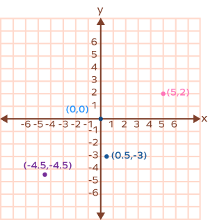 Plotting points on cartesian plane Plotting points on cartesian plane