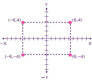 Plotting points in four quadrants