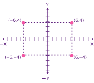Plotting points in four quadrants Plotting points in four quadrants