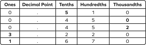 Comparing and ordering decimals Comparing and ordering decimals
