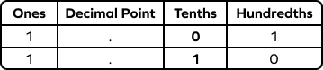 Comparing and ordering decimals example Comparing and ordering decimals example