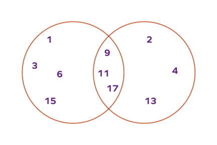 Sets in Venn diagram example Sets in Venn diagram example