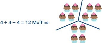 3 equal shares of 12 muffins Equal Shares in Math