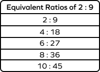 Equivalent ratios of 2:9