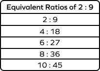 Equivalent ratios of 2:9 Equivalent ratios of 2:9