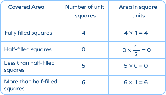 Area of 2D shape using grid Area of 2D Shapes – Definition, Formulas & Examples