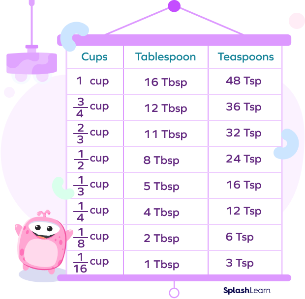 Conversion between cups, teaspoons and tablespoons